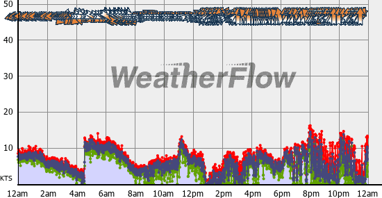 Current Wind Graph