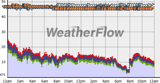 Current Wind Graph