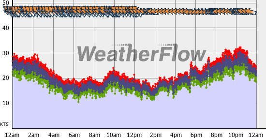 Current Wind Graph