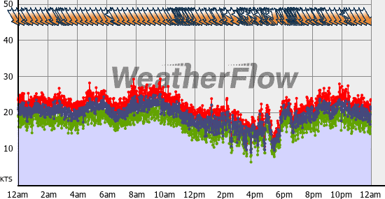 Current Wind Graph