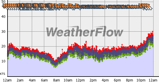 Current Wind Graph
