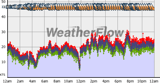 Current Wind Graph