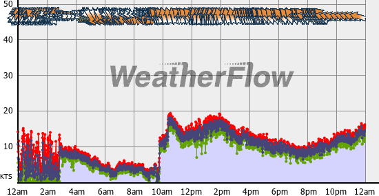 Current Wind Graph