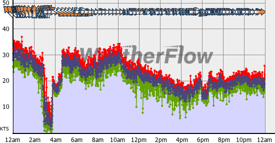 Current Wind Graph