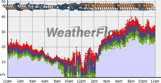 Current Wind Graph
