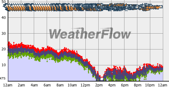 Current Wind Graph