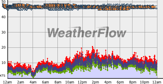 Current Wind Graph