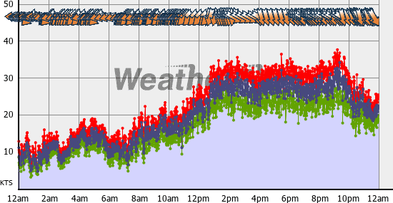 Current Wind Graph