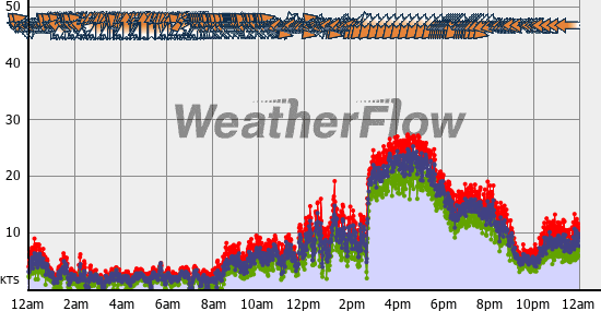 Current Wind Graph