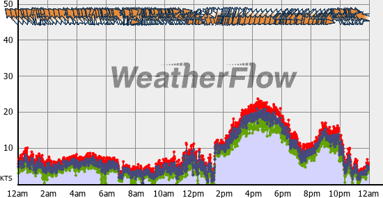 Current Wind Graph