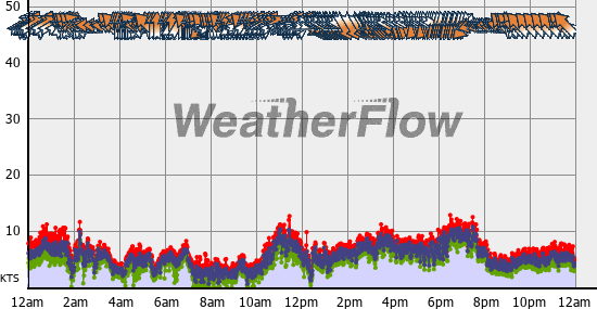 Current Wind Graph