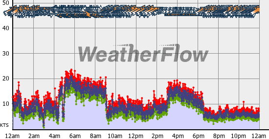 Current Wind Graph