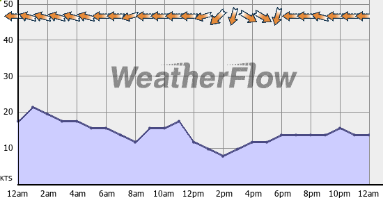 Current Wind Graph