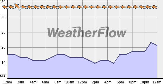 Current Wind Graph