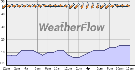 Current Wind Graph