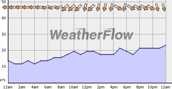 Current Wind Graph