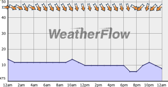 Current Wind Graph