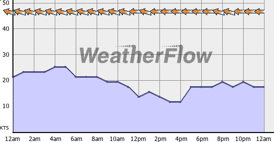 Current Wind Graph