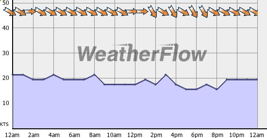 Current Wind Graph