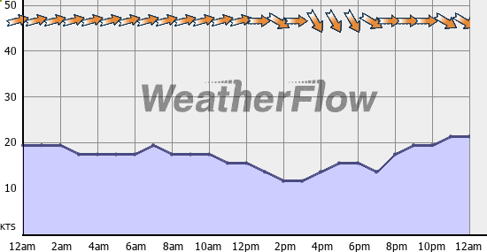 Current Wind Graph