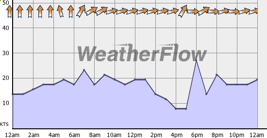 Current Wind Graph