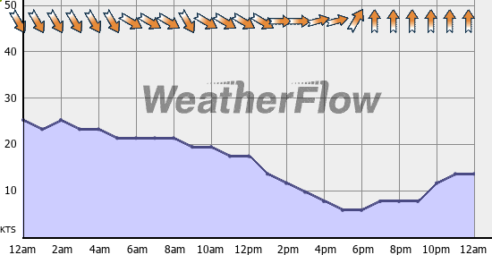 Current Wind Graph