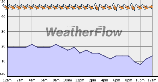 Current Wind Graph