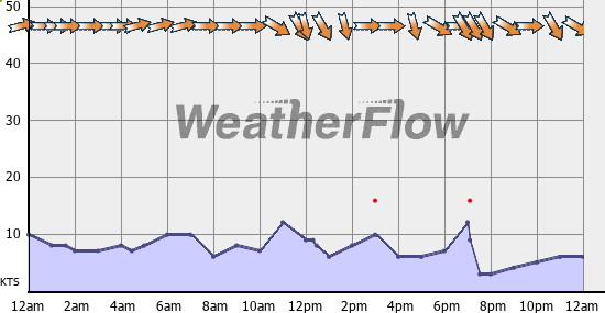 Current Wind Graph