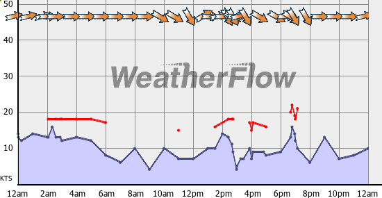 Current Wind Graph
