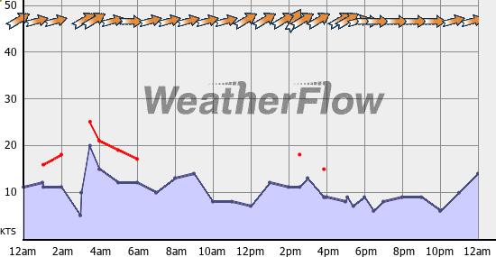 Current Wind Graph