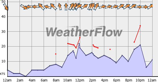 Current Wind Graph