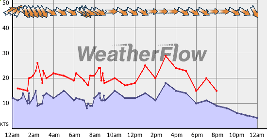 Current Wind Graph
