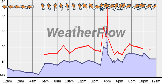 Current Wind Graph