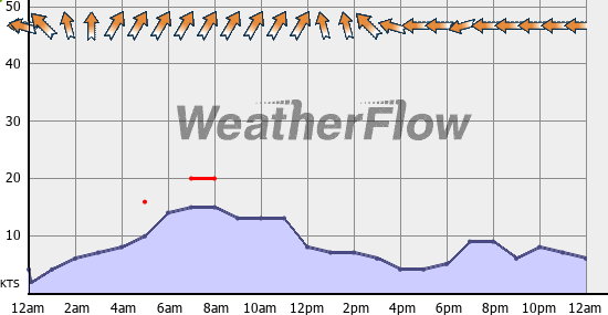 Current Wind Graph