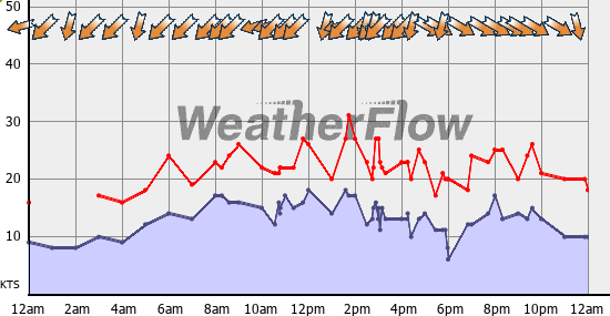 Current Wind Graph