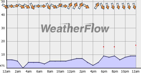 Current Wind Graph