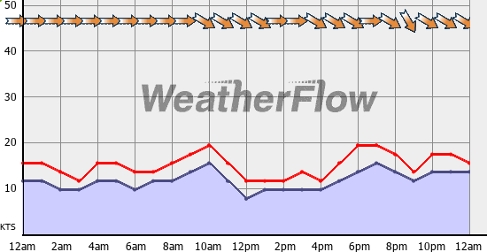Current Wind Graph