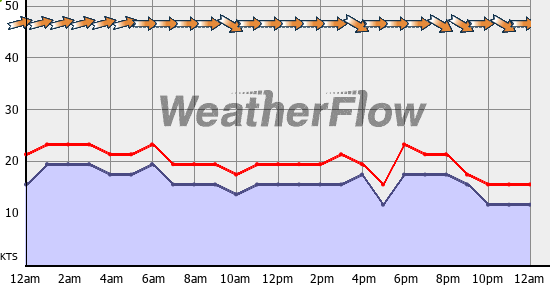 Current Wind Graph