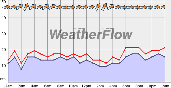 Current Wind Graph