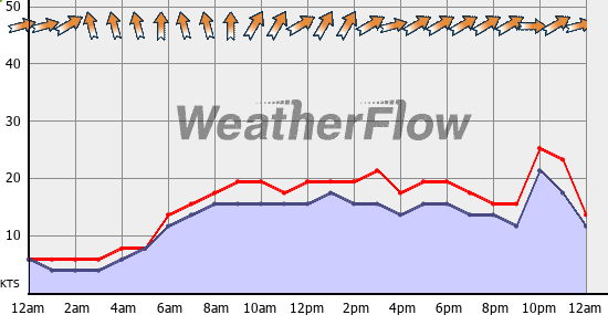 Current Wind Graph