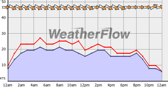Current Wind Graph