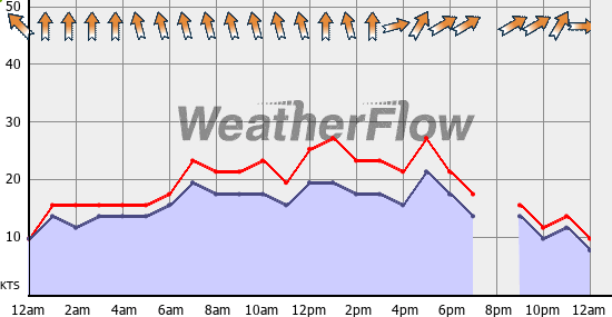 Current Wind Graph