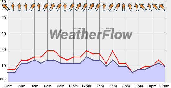 Current Wind Graph