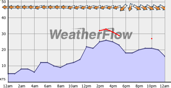 Current Wind Graph