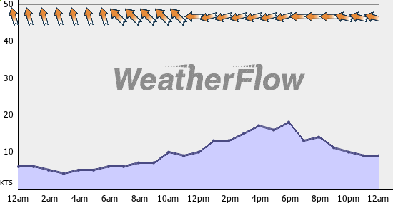 Current Wind Graph