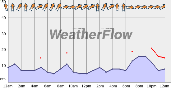 Current Wind Graph