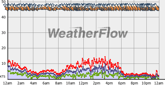 Current Wind Graph