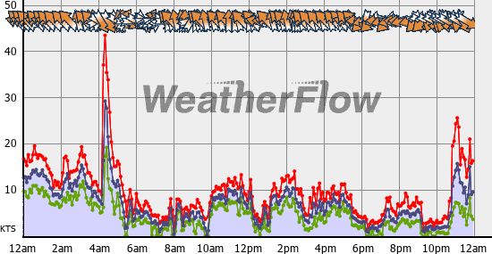 Current Wind Graph