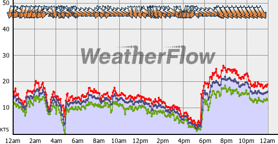 Current Wind Graph