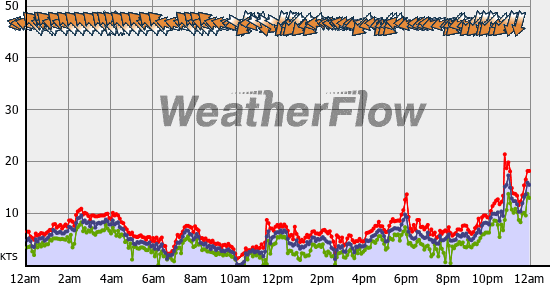 Current Wind Graph